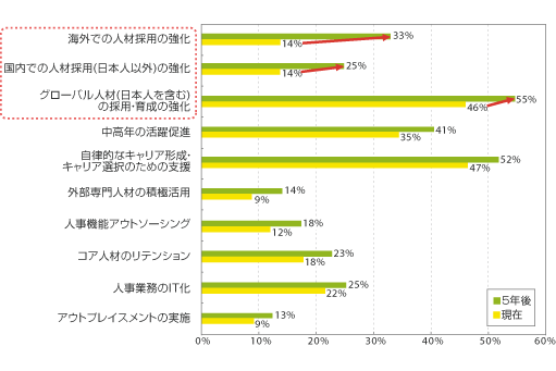 【現在ならびに5年後の人材マネジメト課題　（「5年後の課題としての選択率」－「現在の課題としての選択率」の差分が大きいものTOP10）】